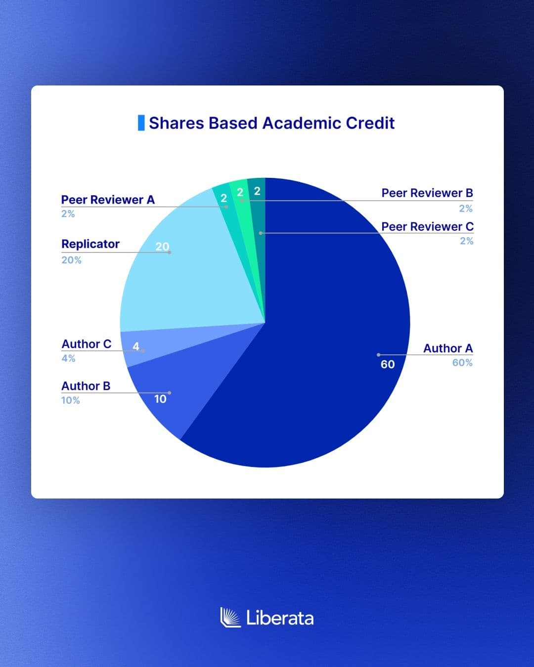 Shares-based academic credit system